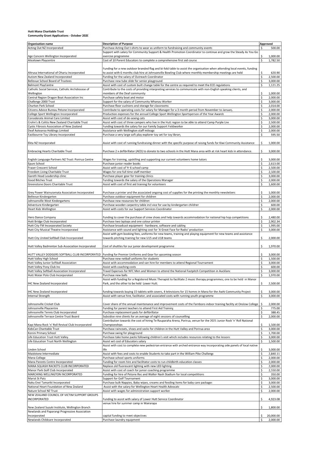 Copy of HMCT September Approved Grants.Xlsx