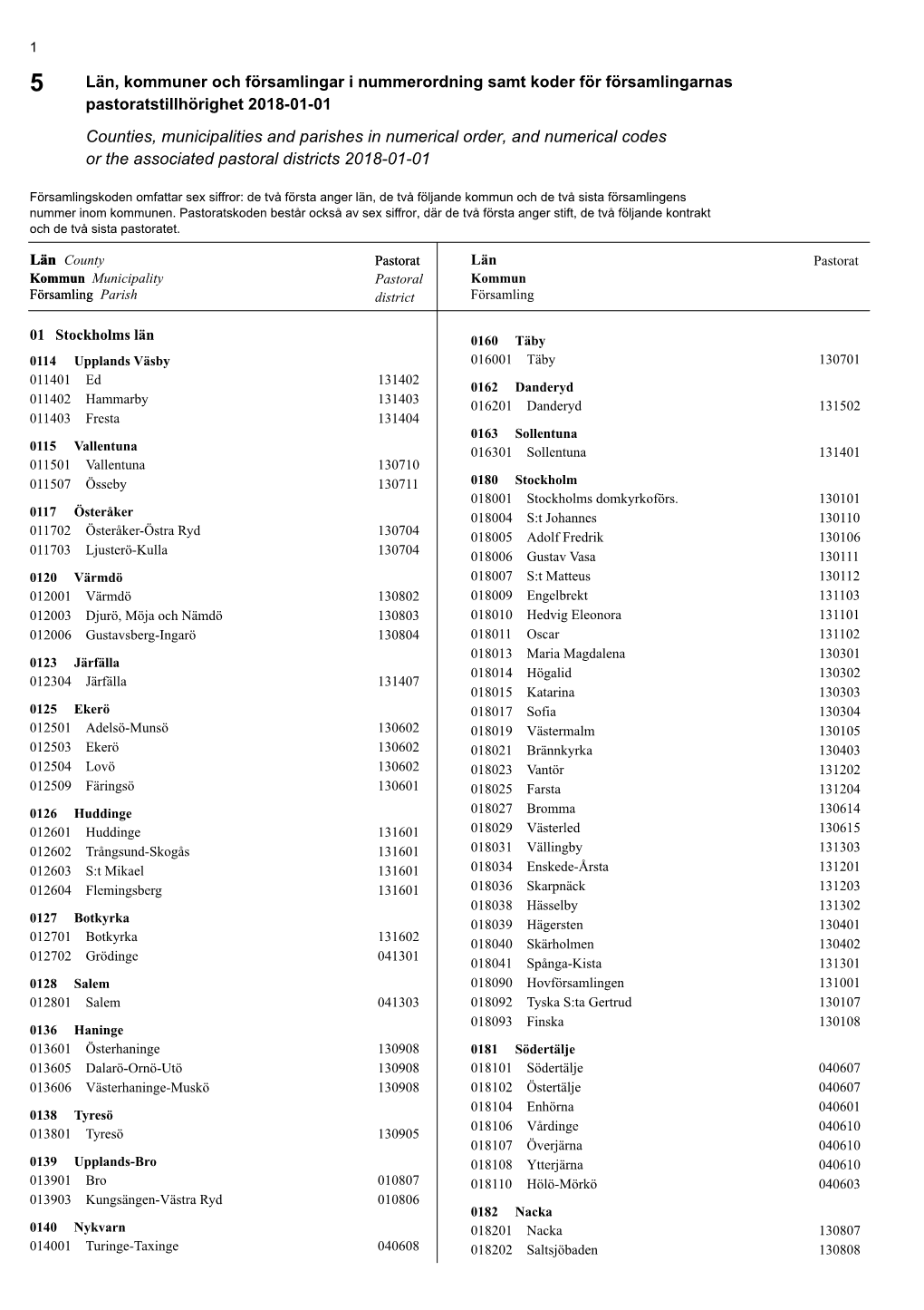 Län, Kommuner Och Församlingar I Nummerordning Samt Koder För Församlingarnas Pastoratstillhörighet 2018-01-01