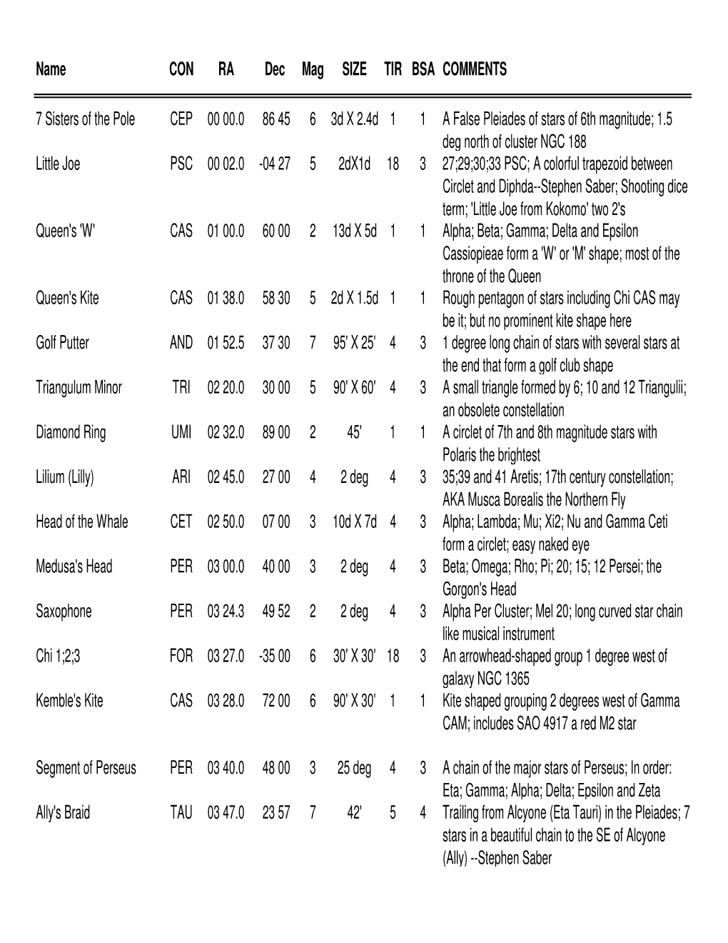 Name CON RA Dec Mag SIZE TIR BSA COMMENTS 7 Sisters of the Pole CEP 00 00.0 86 45 6 3D X 2.4D 1 1 a False