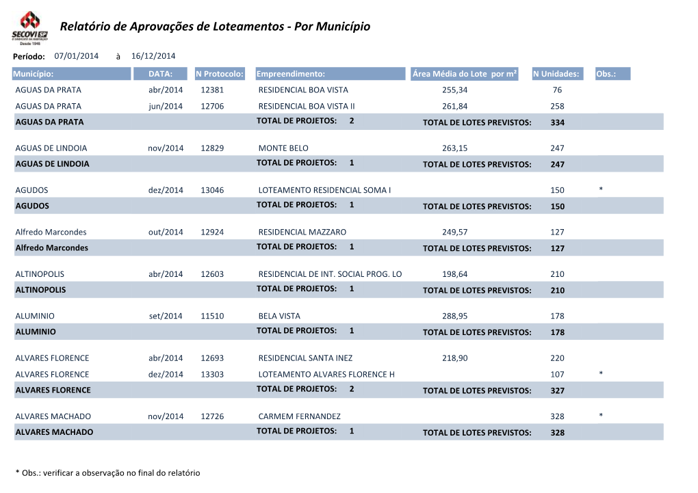 Relatório De Aprovações De Loteamentos - Por Município