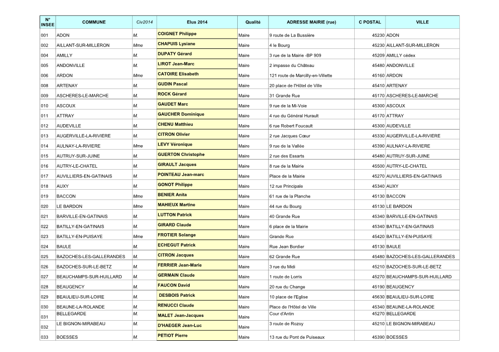 COMMUNE Civ2014 Elus 2014 Qualité ADRESSE MAIRIE (Rue) C POSTAL VILLE INSEE