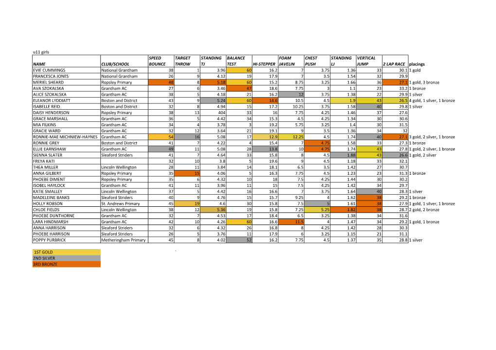 U11 Girls NAME CLUB/SCHOOL SPEED BOUNCE TARGET THROW