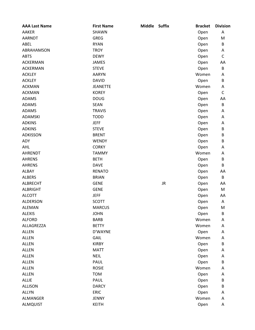 AAA Last Name First Name Middle Suffix Bracket Division AAKER