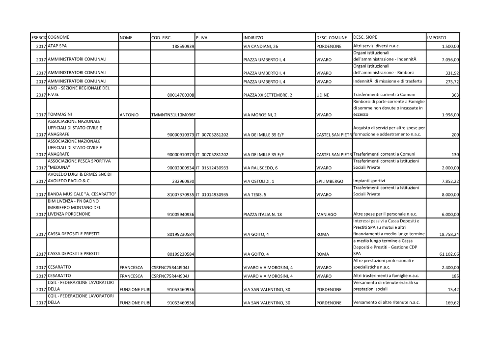 Eserciziocognome Nome Cod. Fisc. P. Iva Indirizzo Desc