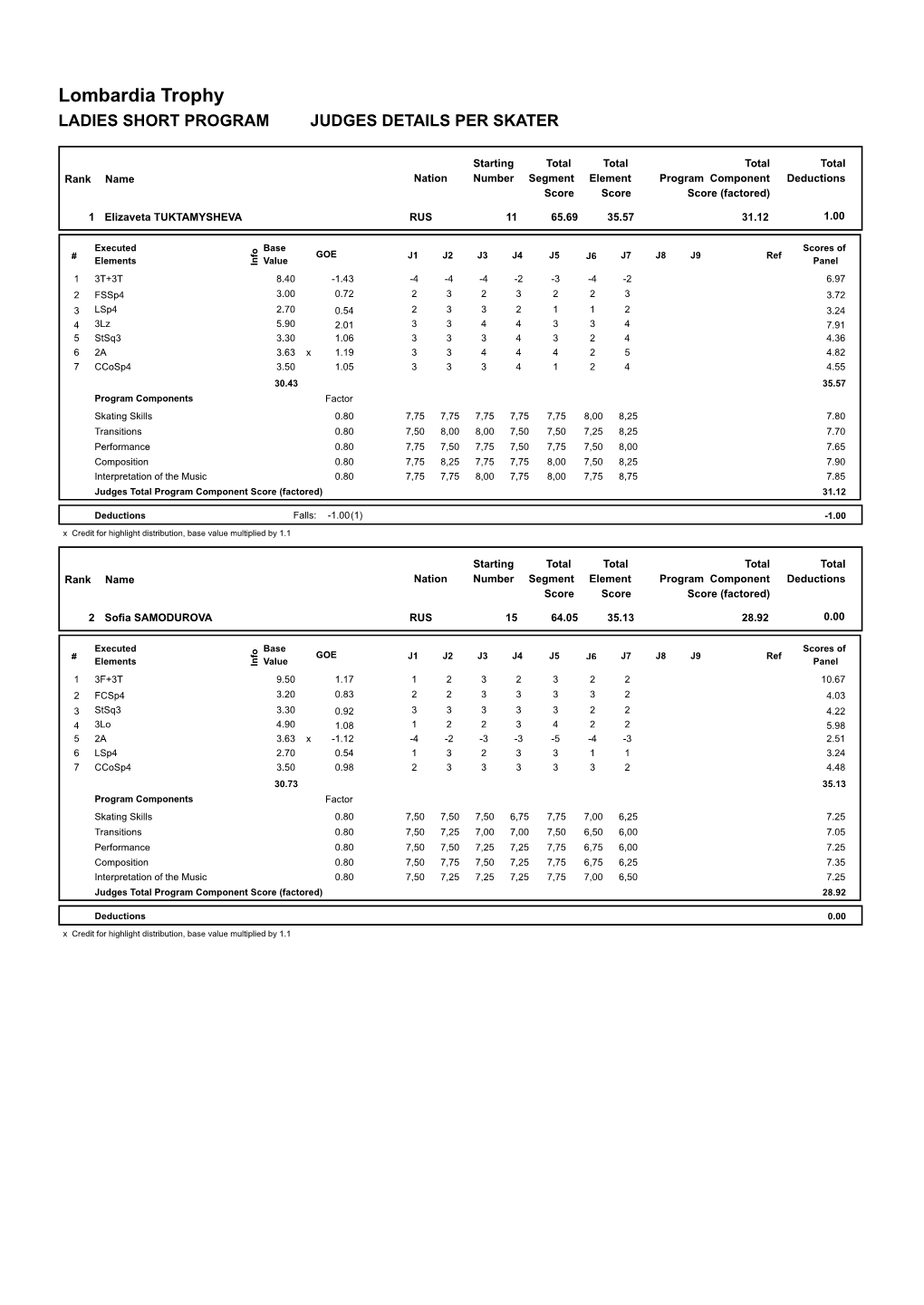 Lombardia Trophy LADIES SHORT PROGRAM JUDGES DETAILS PER SKATER