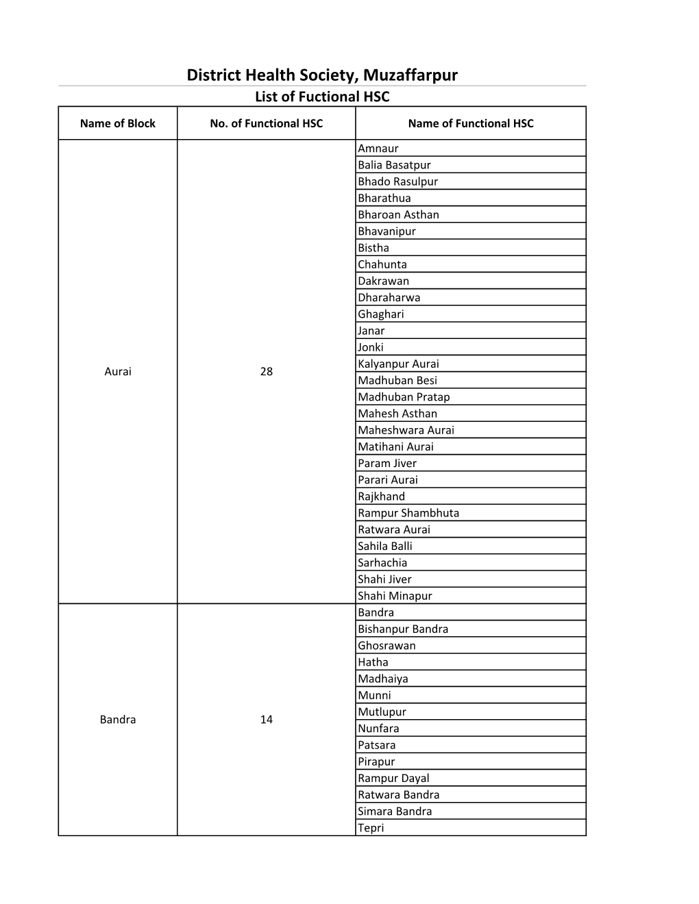 District Health Society, Muzaffarpur List of Fuctional HSC Name of Block No