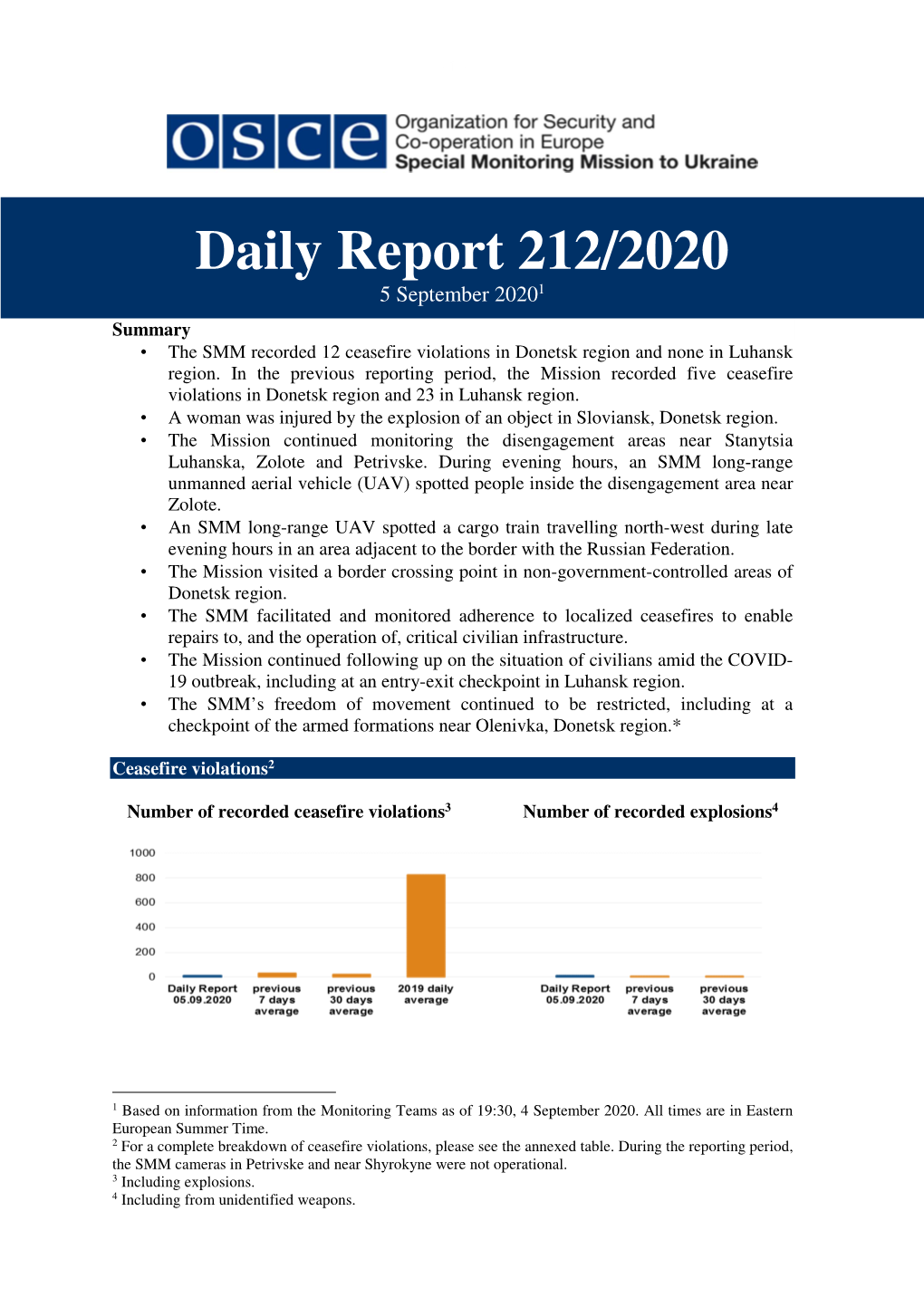 Daily Report 212/2020 5 September 2020 1 Summary • the SMM Recorded 12 Ceasefire Violations in Donetsk Region and None in Luhansk Region