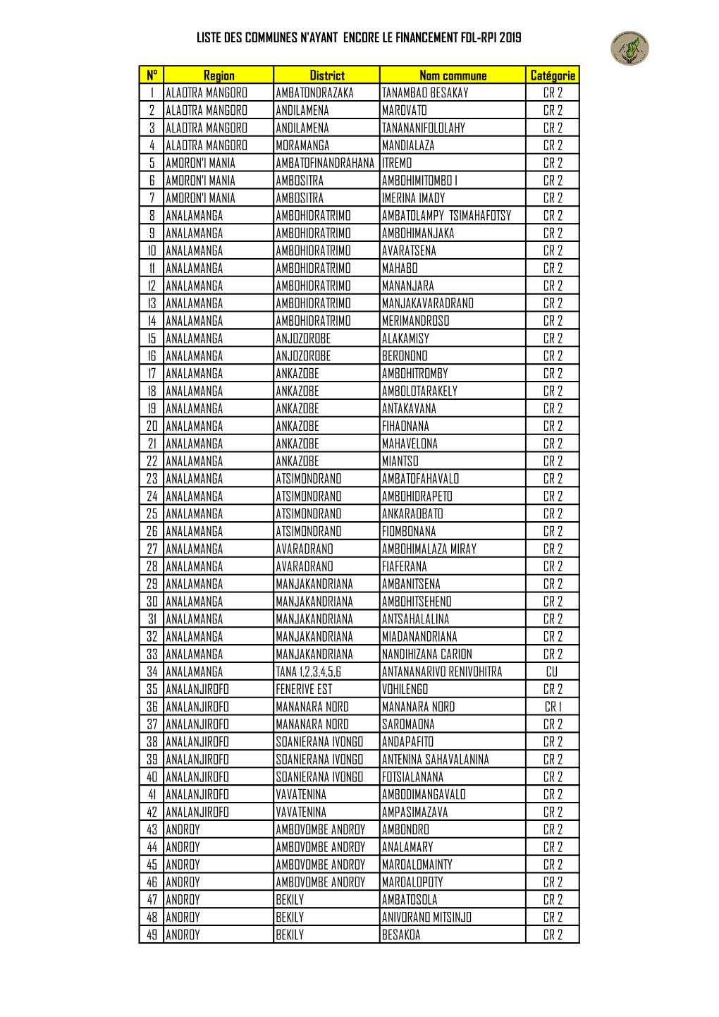 Liste Des Communes N'ayant Encore Le Financement Fdl-Rpi 2019