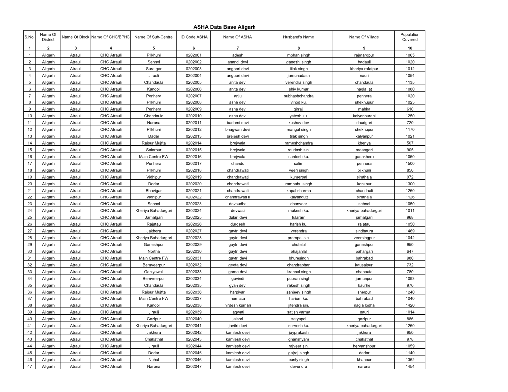 ASHA Data Base Aligarh Name of Population S.No