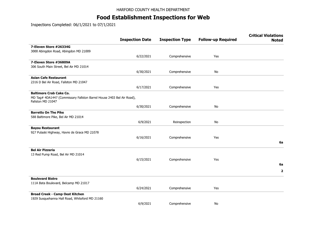 Food Establishment Inspections for Web Inspections Completed: 06/1/2021 to 07/1/2021