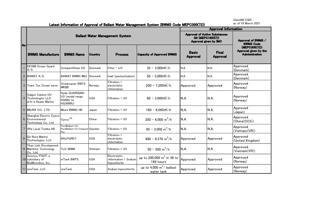 List of Approved Ballast Water Treatment System