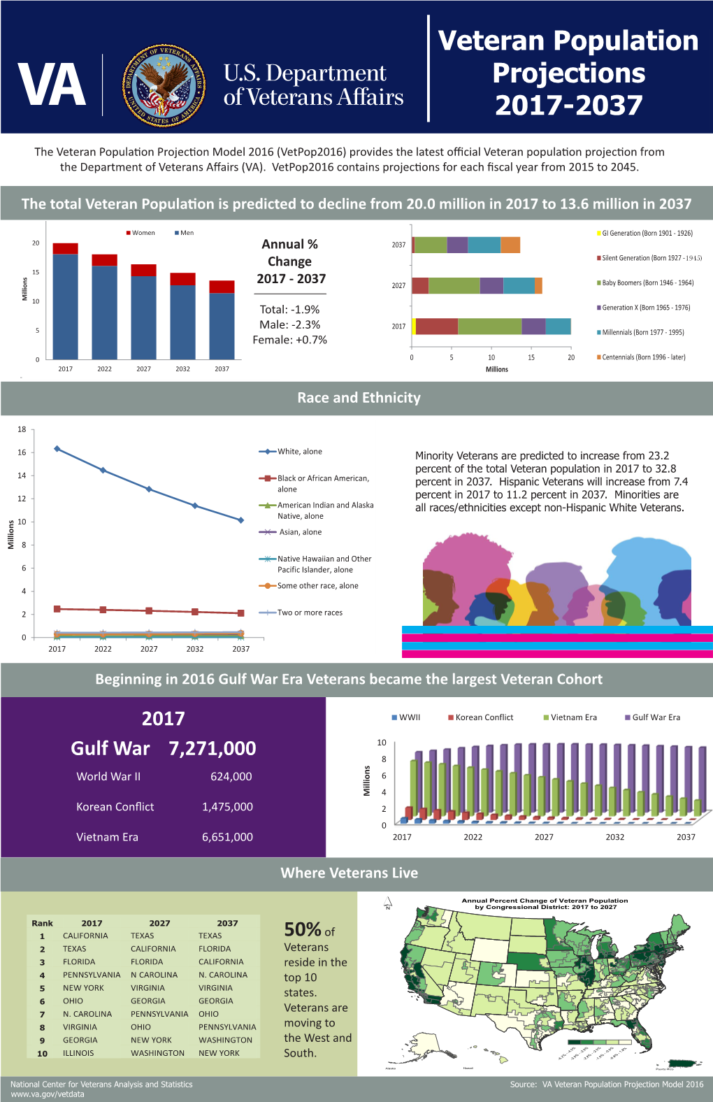 Veteran Population Projections 2017-2037