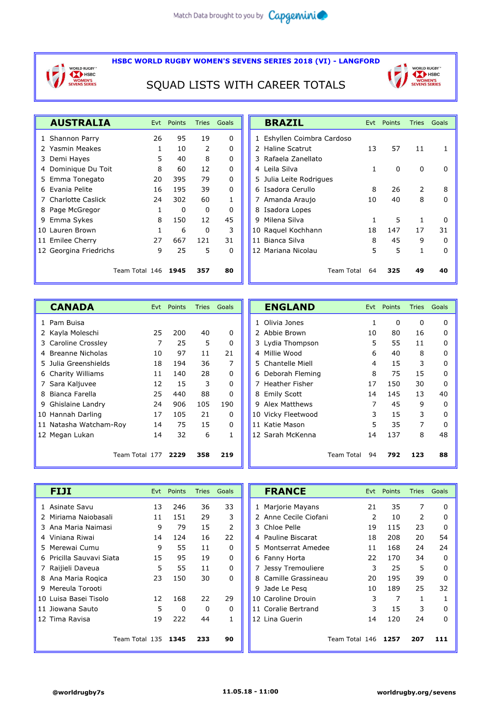 Squad Lists with Career Totals