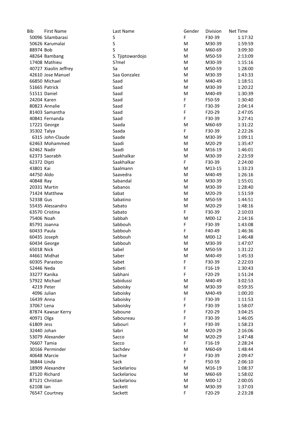 Bib First Name Last Name Gender Division Net Time 50096 Silambarasi S F F30-39 1:17:32 50626 Karumalai S M M30-39 1:59:59 88974 Bob S M M60-69 3:09:30 48264 Bambang S