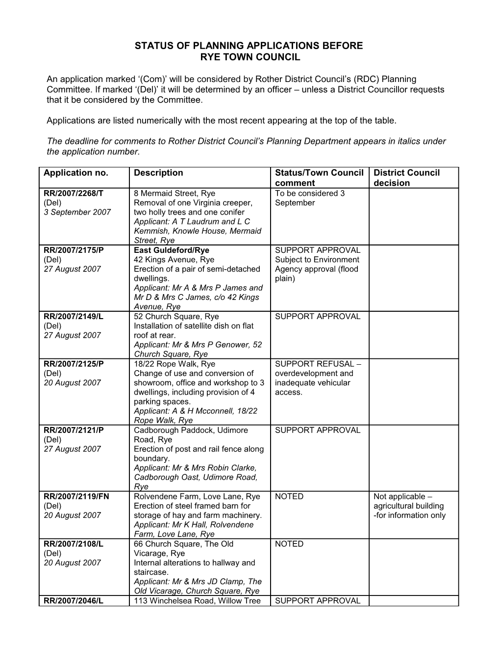 Status of Planning Applications Before