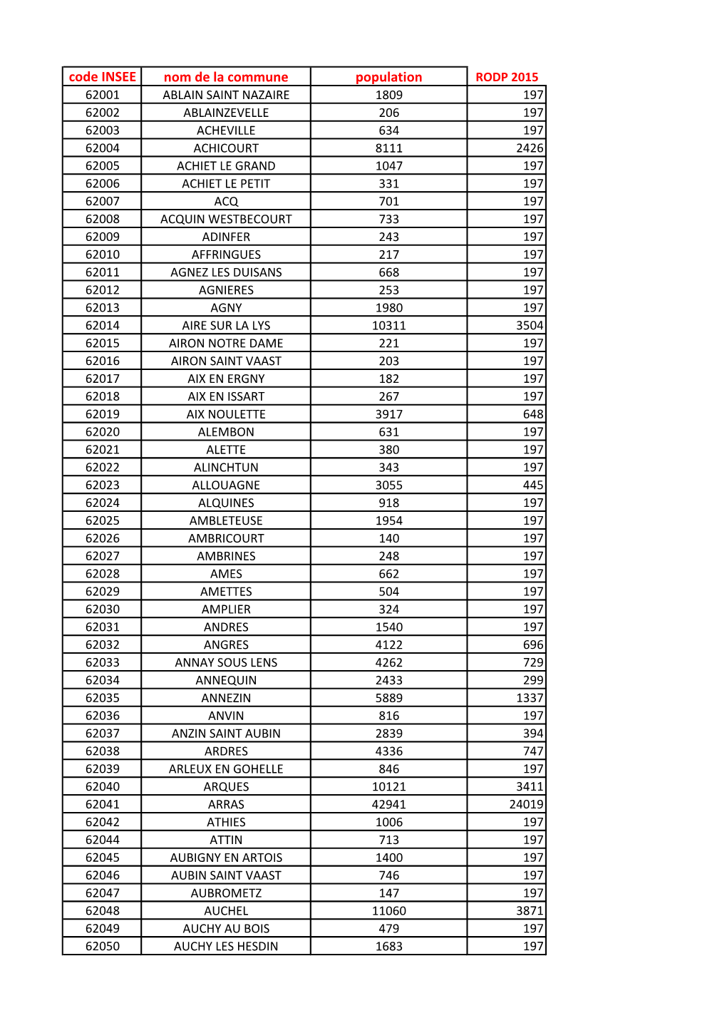 Code INSEE Nom De La Commune Population