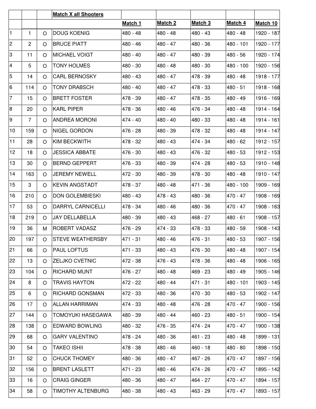 Match X All Shooters Match 1 Match 2 Match 3 Match 4 Match 10 1 O