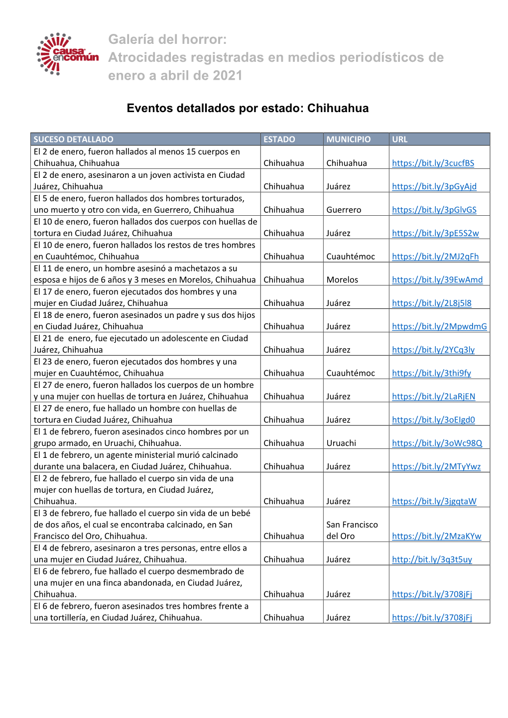 Galería Del Horror: Atrocidades Registradas En Medios Periodísticos De Enero a Abril De 2021