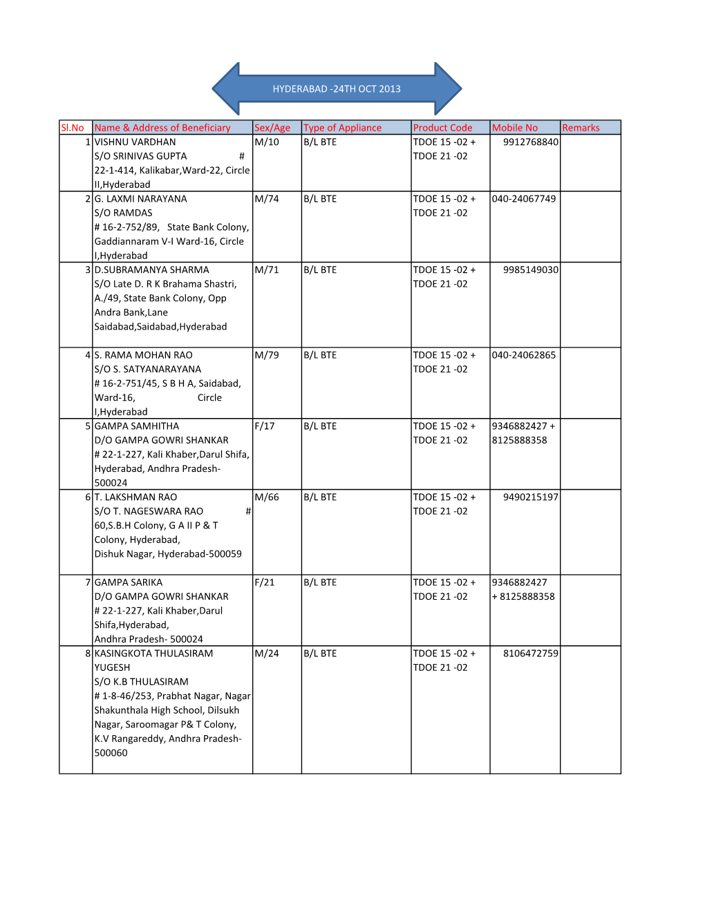 Sl.No Name & Address of Beneficiary Sex/Age Type of Appliance Product