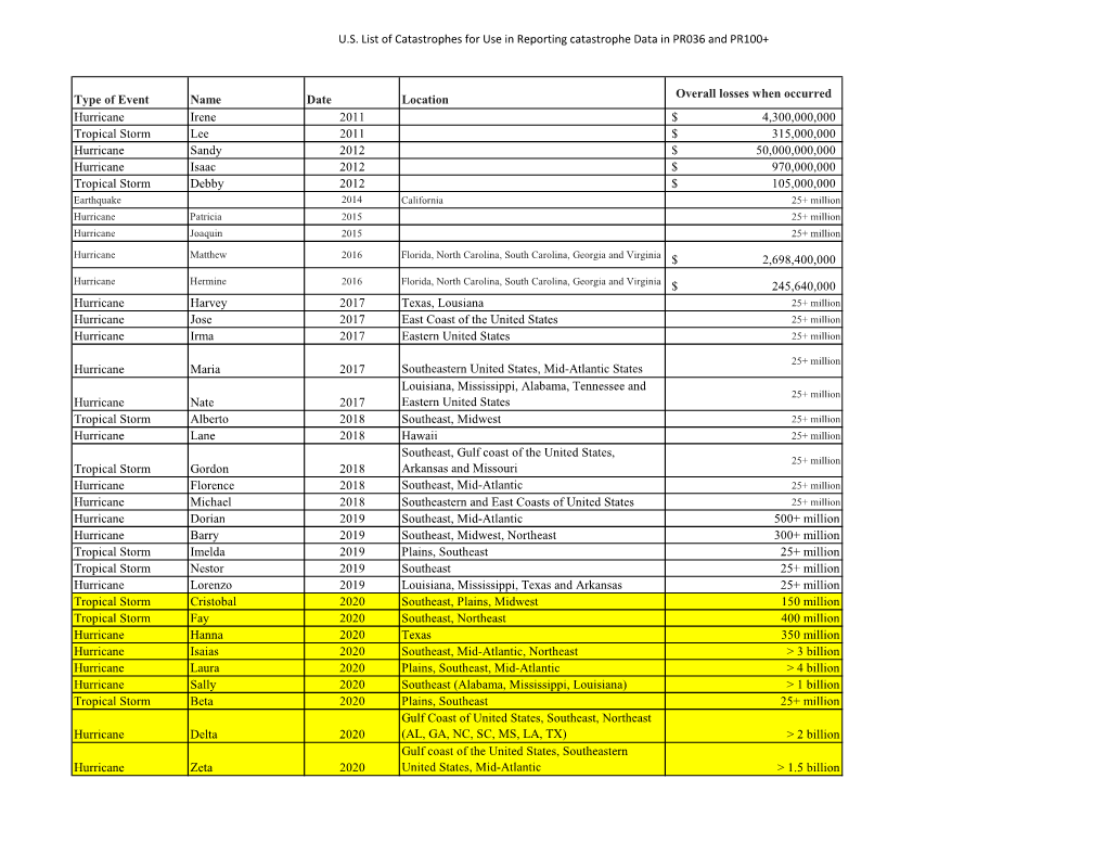 U.S. List of Catastrophes for Use in Reporting Catastrophe Data in PR036 and PR100+