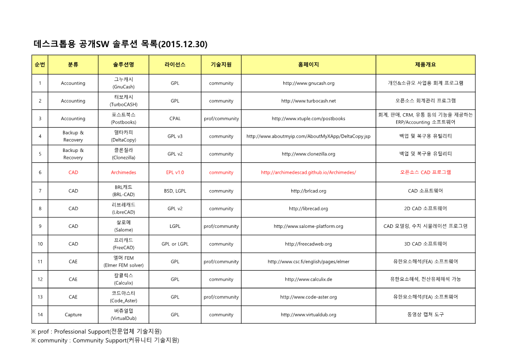 데스크톱용 공개sw 솔루션 목록(2015.12.30)