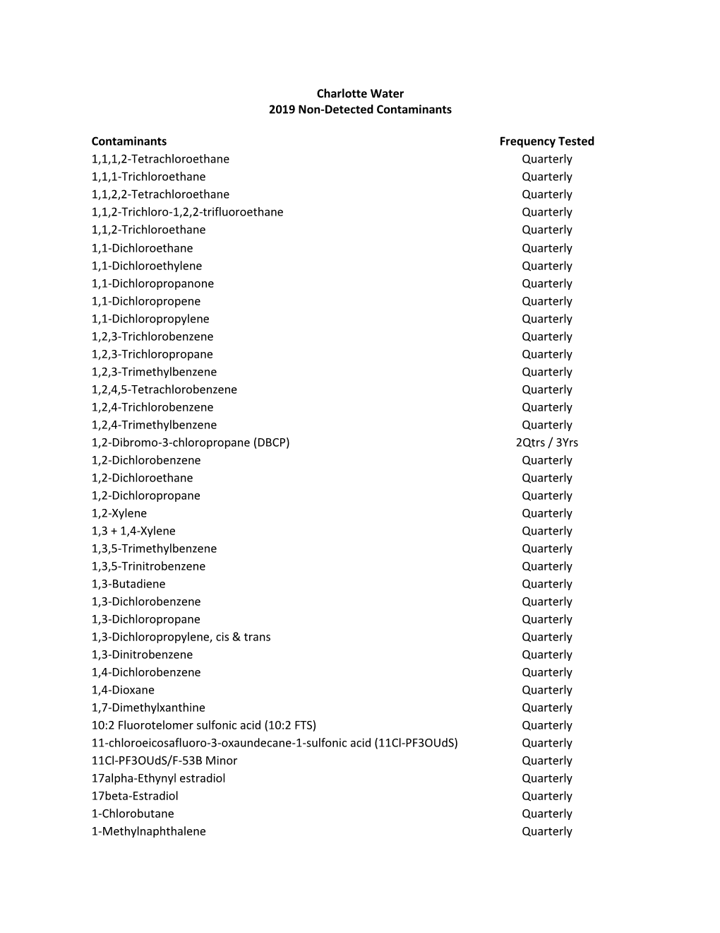 Charlotte Water 2019 Non-Detected Contaminants Contaminants