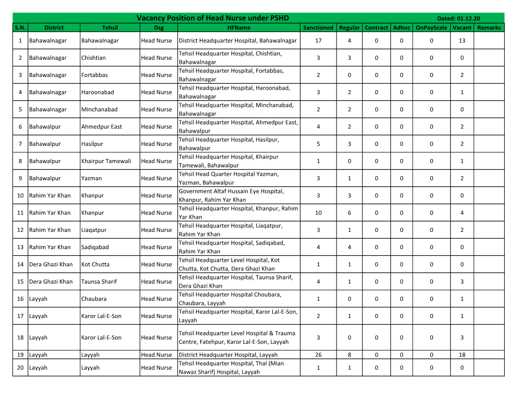 Vacancy Position of Head Nurse Under PSHD Dated: 01.12.20 S.N