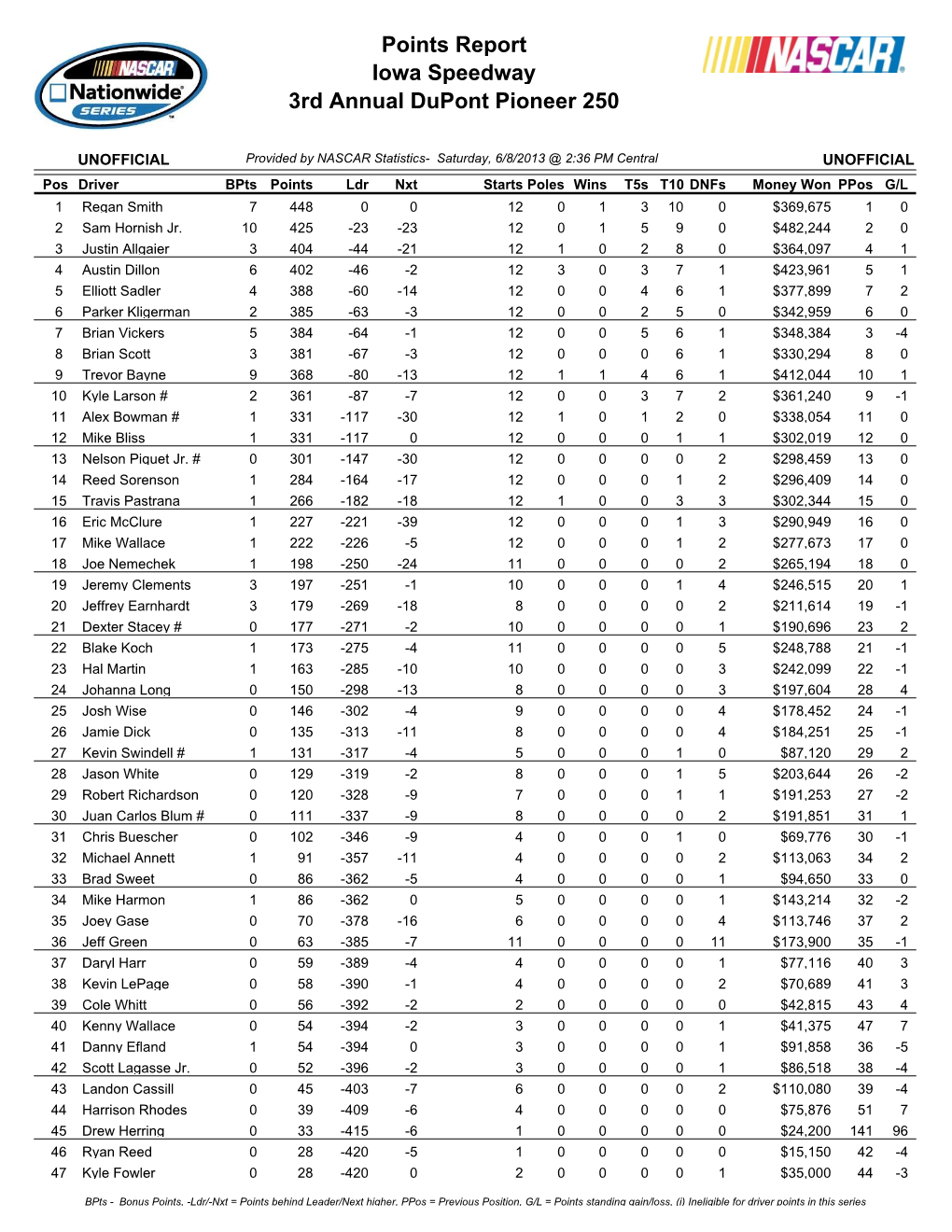 Points Report Iowa Speedway 3Rd Annual Dupont Pioneer 250