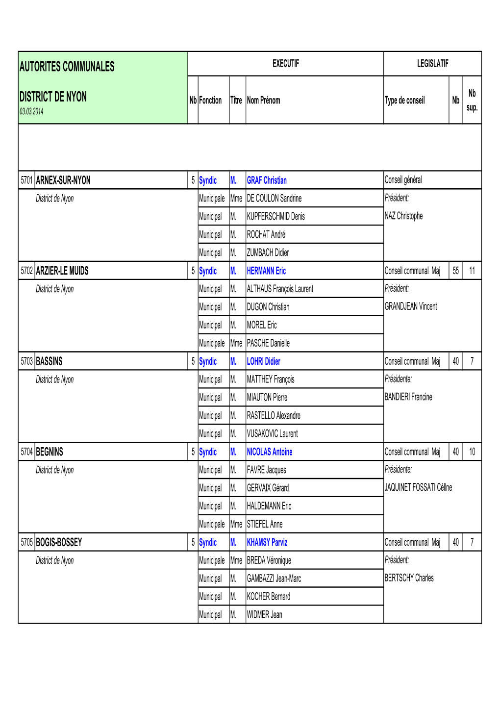 Autorites Communales District De Nyon