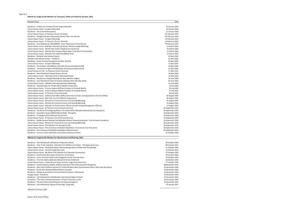 Table OC.1 Official Car Usage by the Minister for Transport, Traffic and Technical Services, 2016