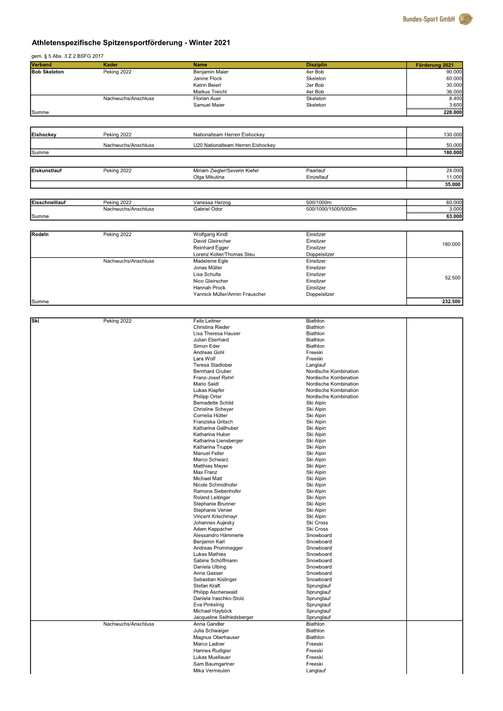 Athletenspezifische Spitzensportförderung - Winter 2021 Gem