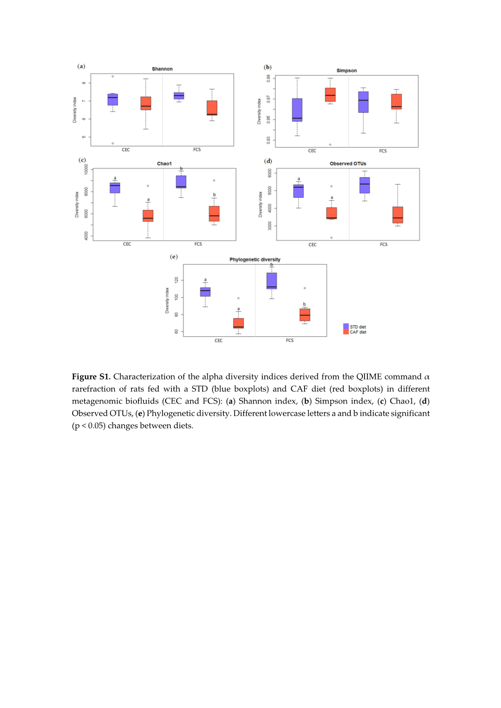 Figure S1. Characterization of the Alpha Diversity Indices Derived From