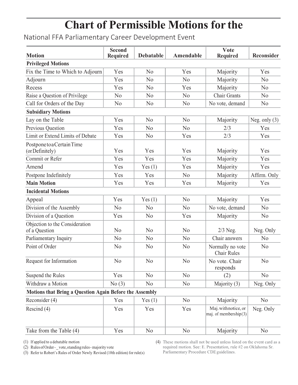 Chart of Permissible Motions for the National FFA Parliamentary Career Development Event