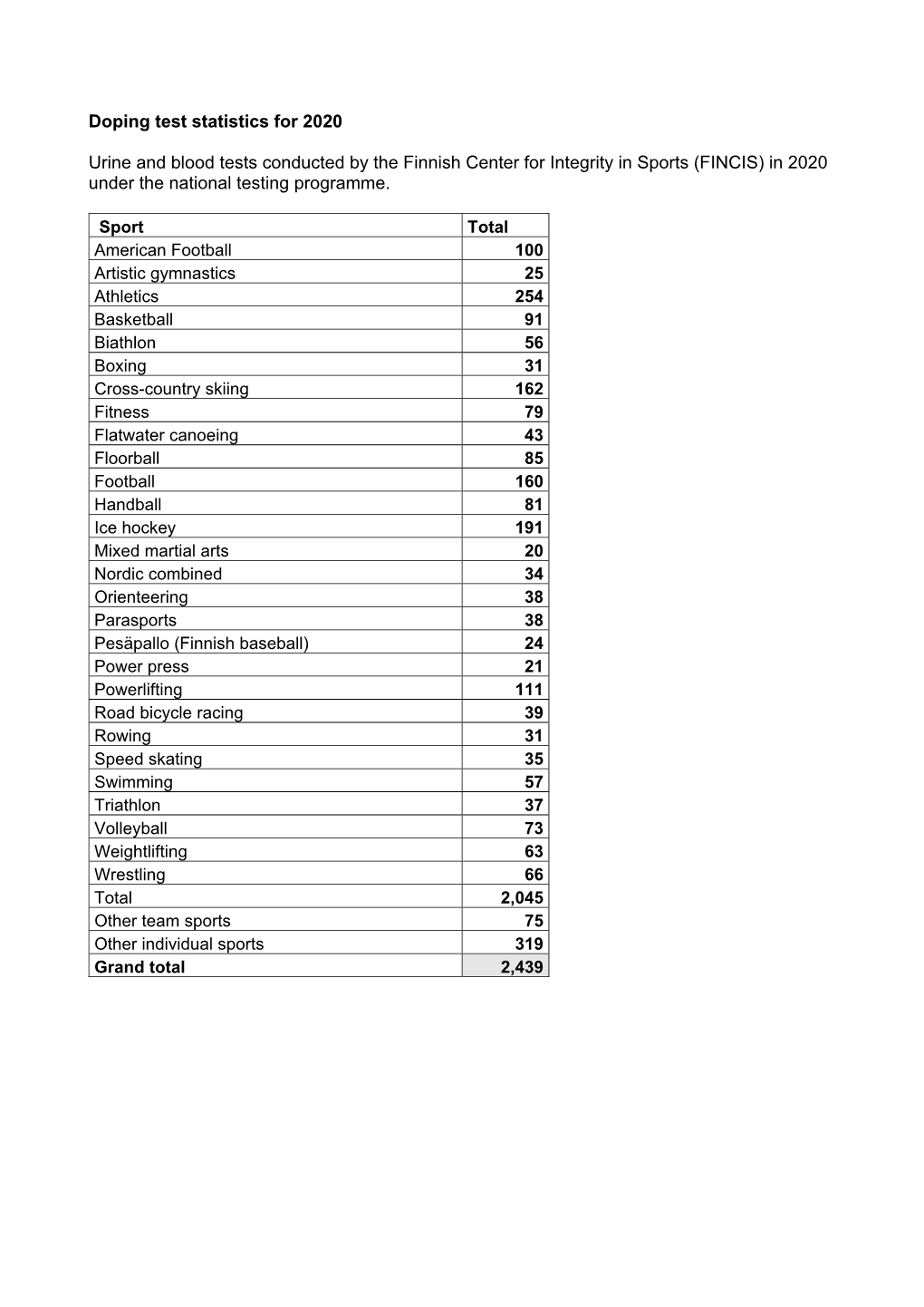 Doping Test Statistics for 2020