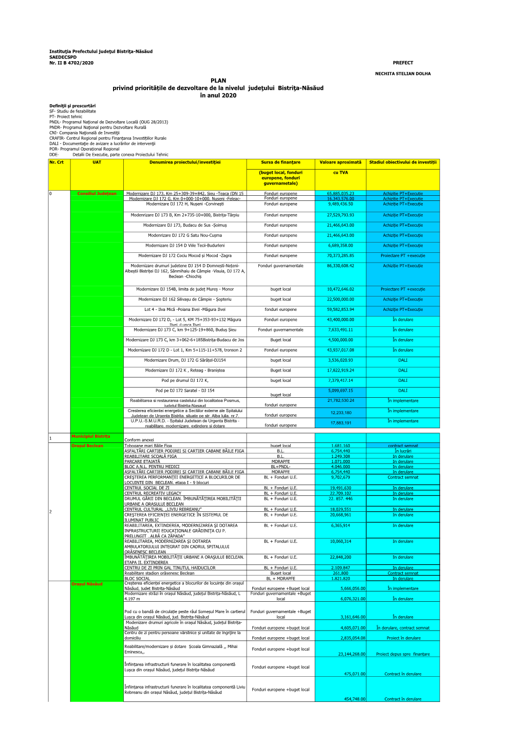 PLAN Privind Prioritățile De Dezvoltare De La Nivelul Judeţului Bistriţa-Năsăud În Anul 2020