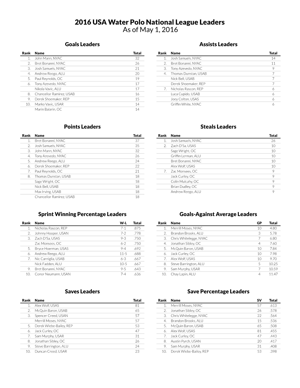 2016 USA Water Polo National League Leaders As of May 1, 2016