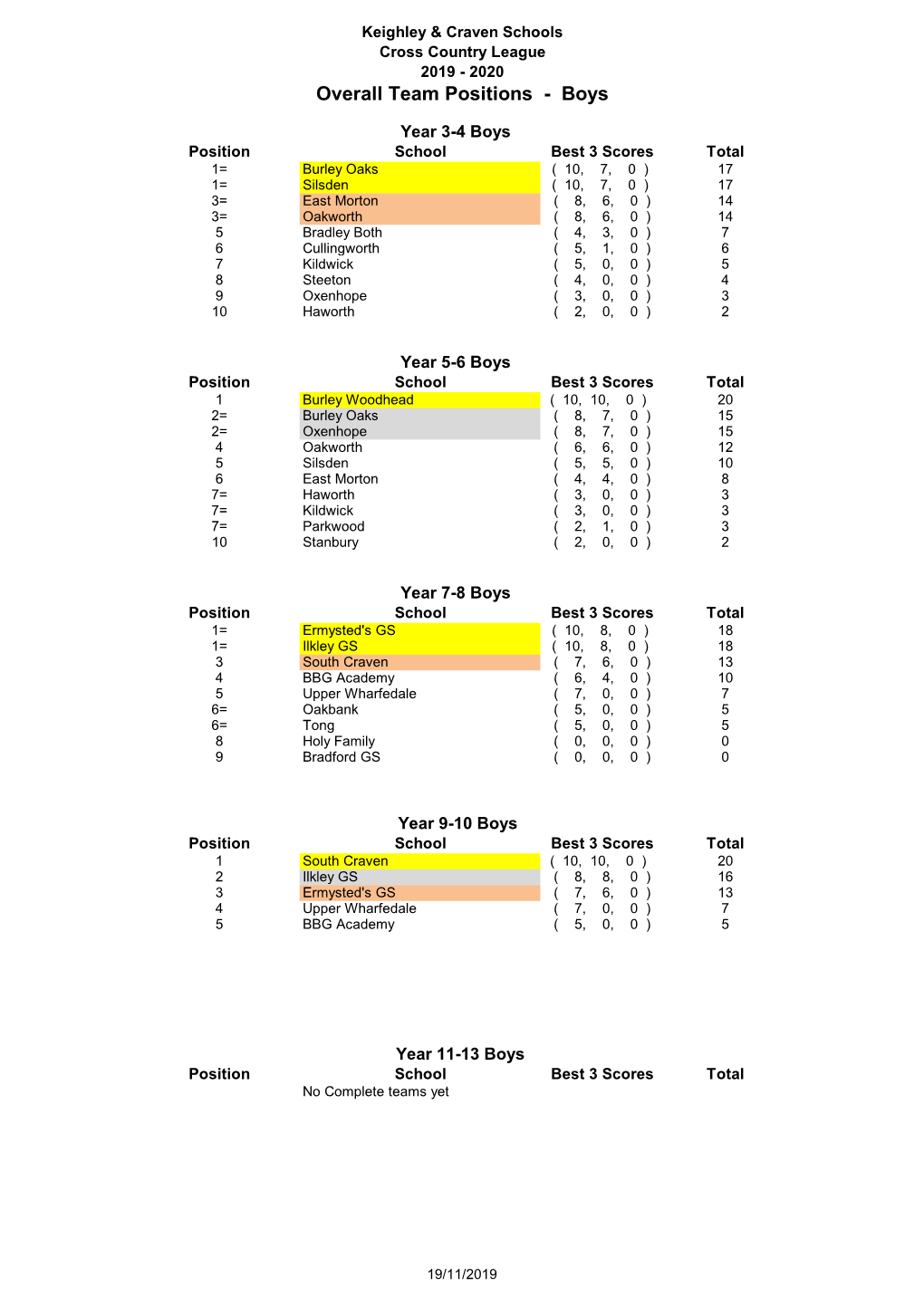 Overall Team Positions - Boys