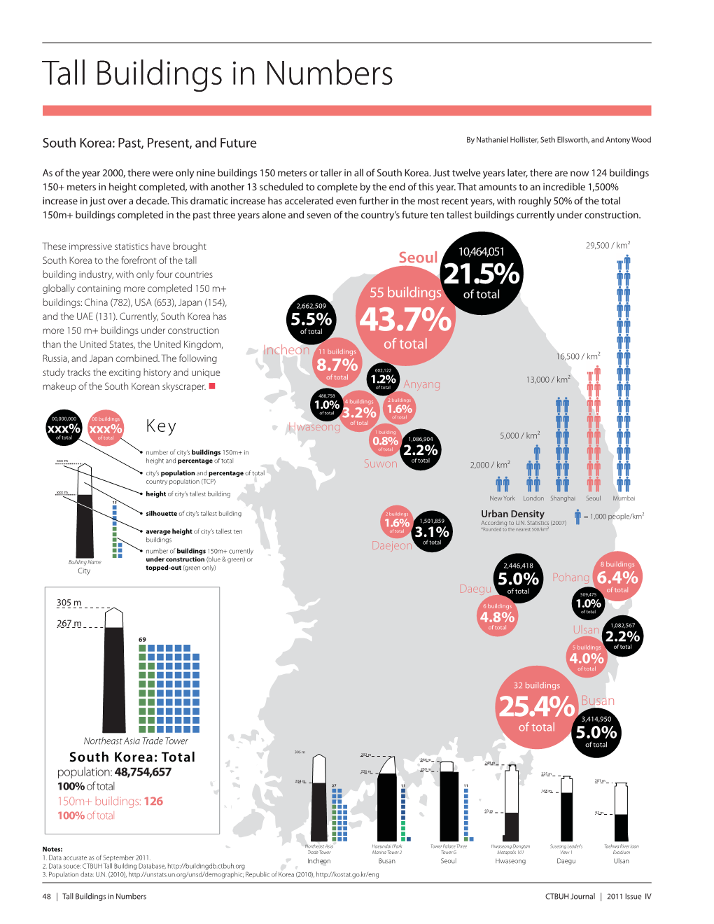 Tall Buildings in Numbers Tall Buildings in Numbers