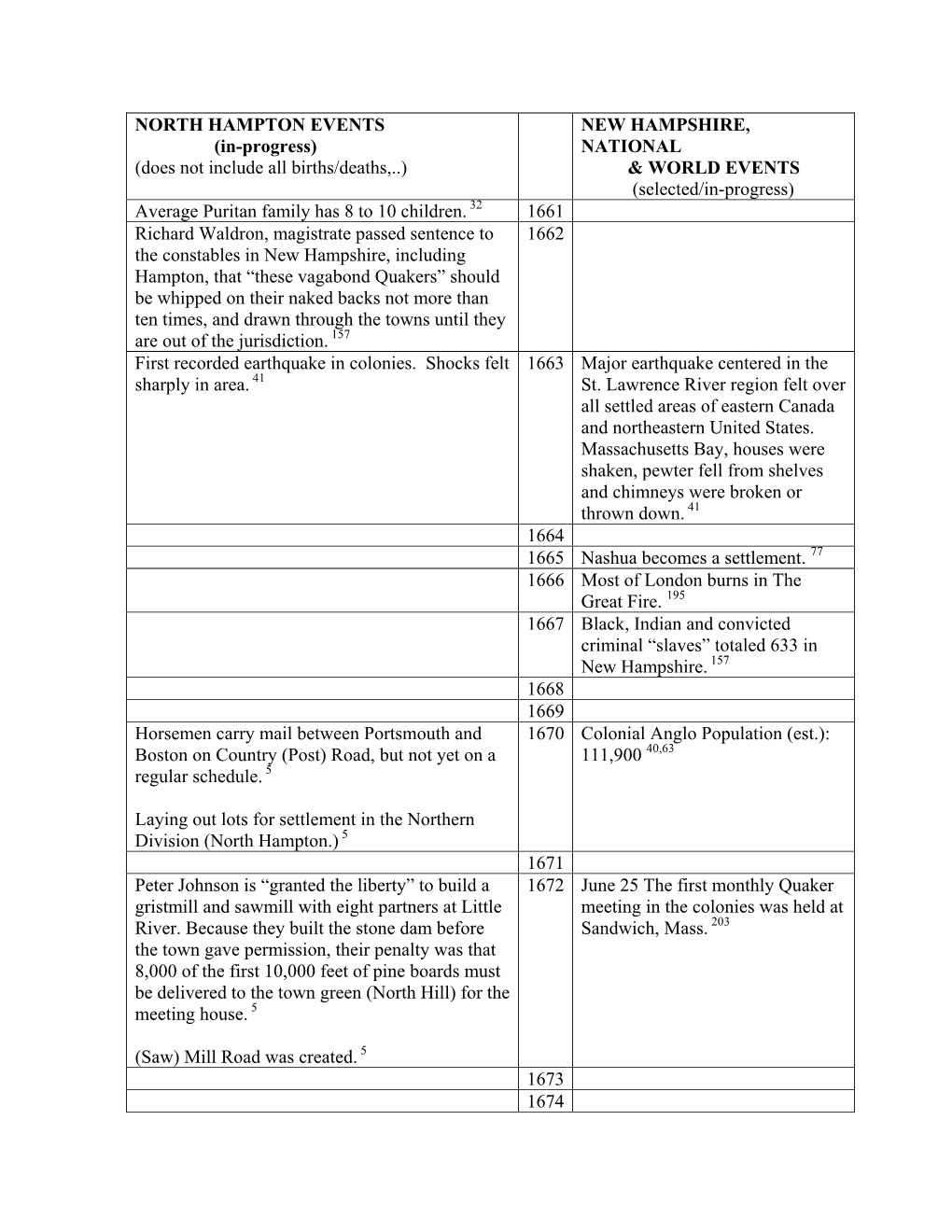 Time Line 1661-1763