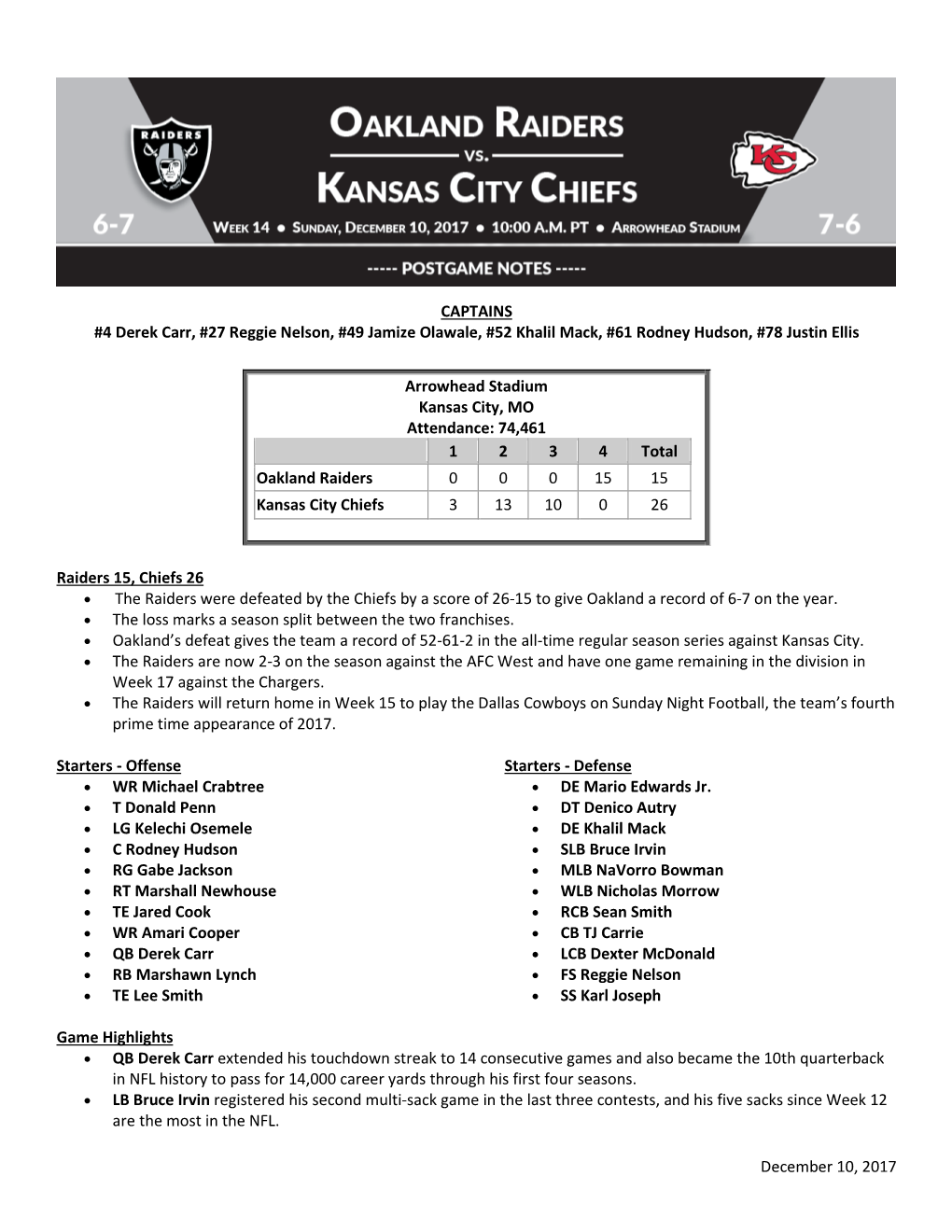 December 10, 2017 CAPTAINS #4 Derek Carr, #27 Reggie Nelson, #49 Jamize Olawale, #52 Khalil Mack, #61 Rodney Hudson, #78 Justin