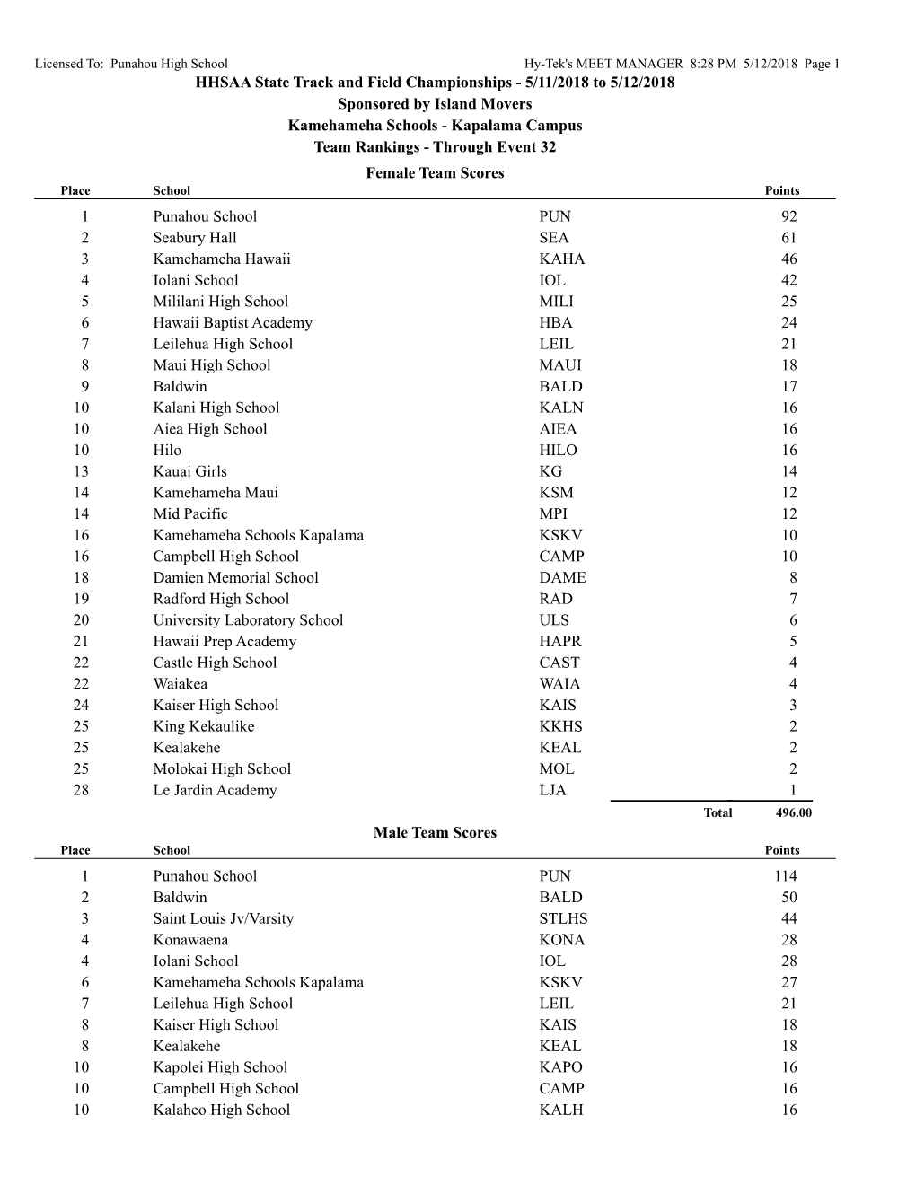 HHSAA State Track and Field Championships