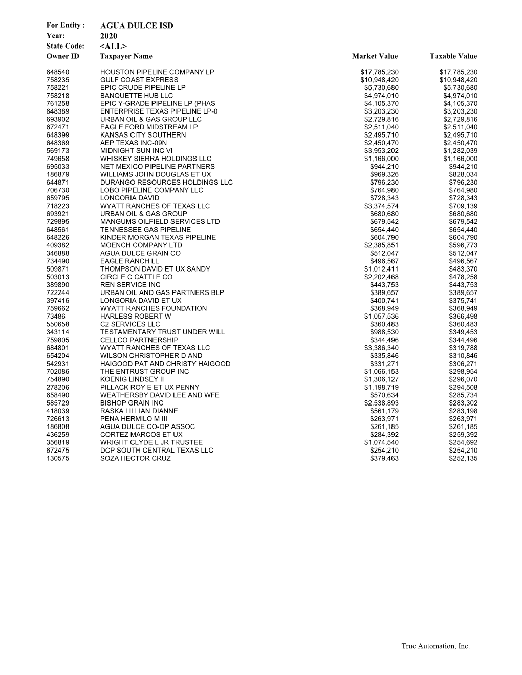 Top Taxpayers Report