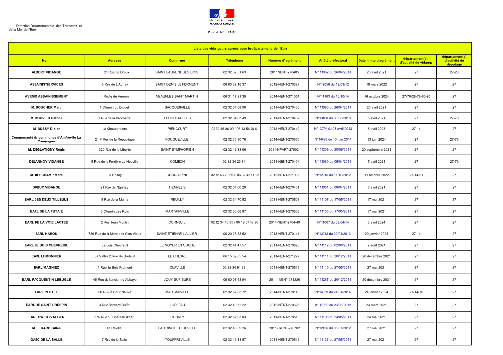 Liste Des Vidangeurs Agréés Pour Le Département De L'eure Nom Adresse Commune Téléphone Numéro D' Agrément Arrêté