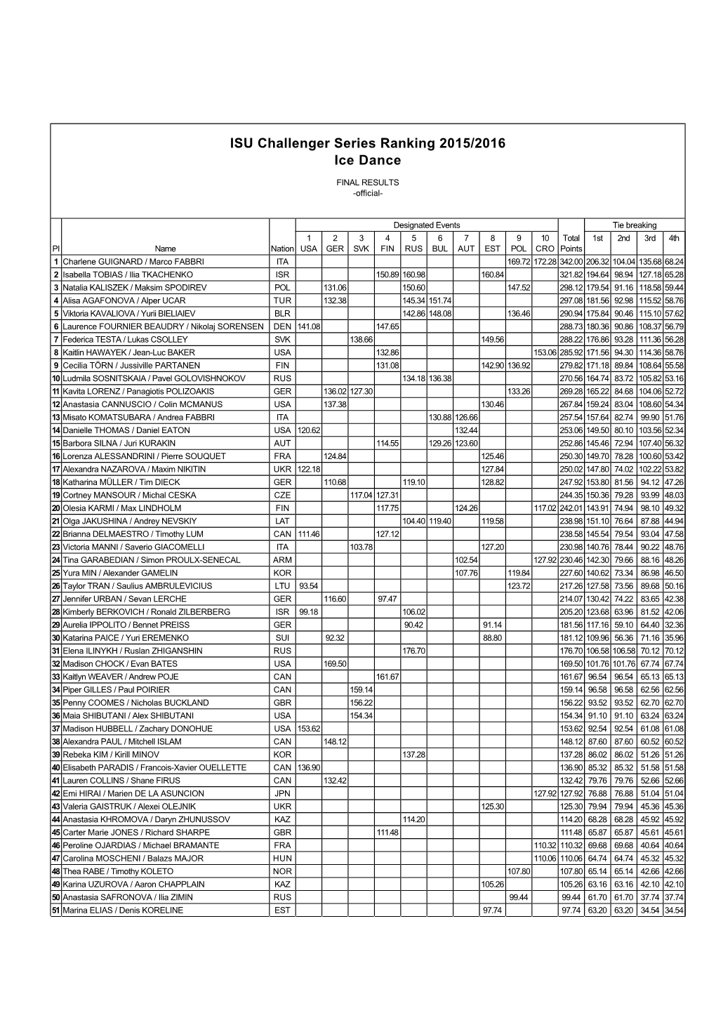 Standings Ice Dance