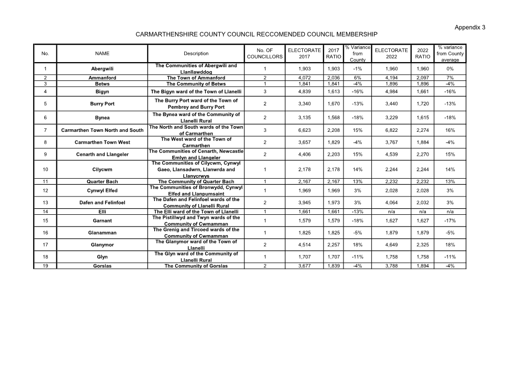 Carmarthenshire County Council Reccomended Council Membership