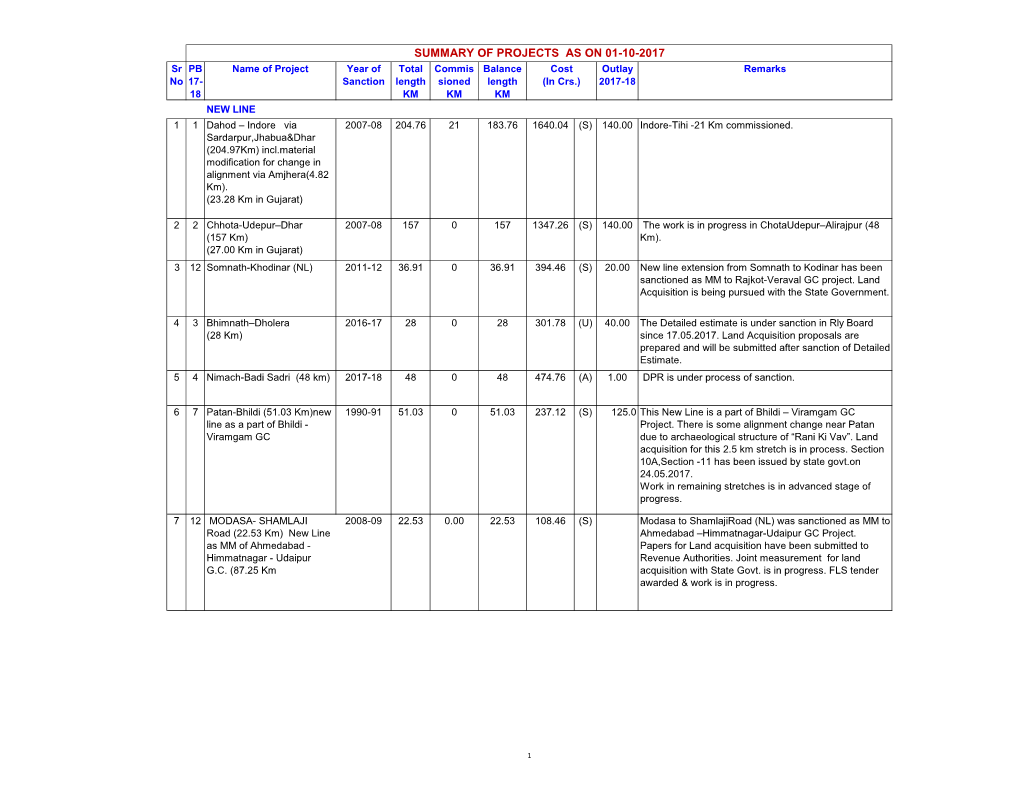 Summary of Projects As on 01-10-2017