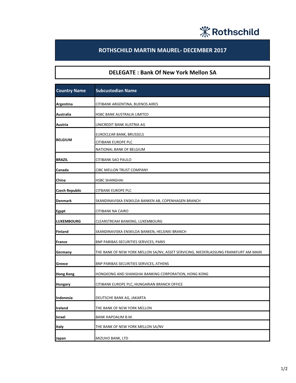 Liste Des Sous-Conservateurs De Rothschild Martin Maurel