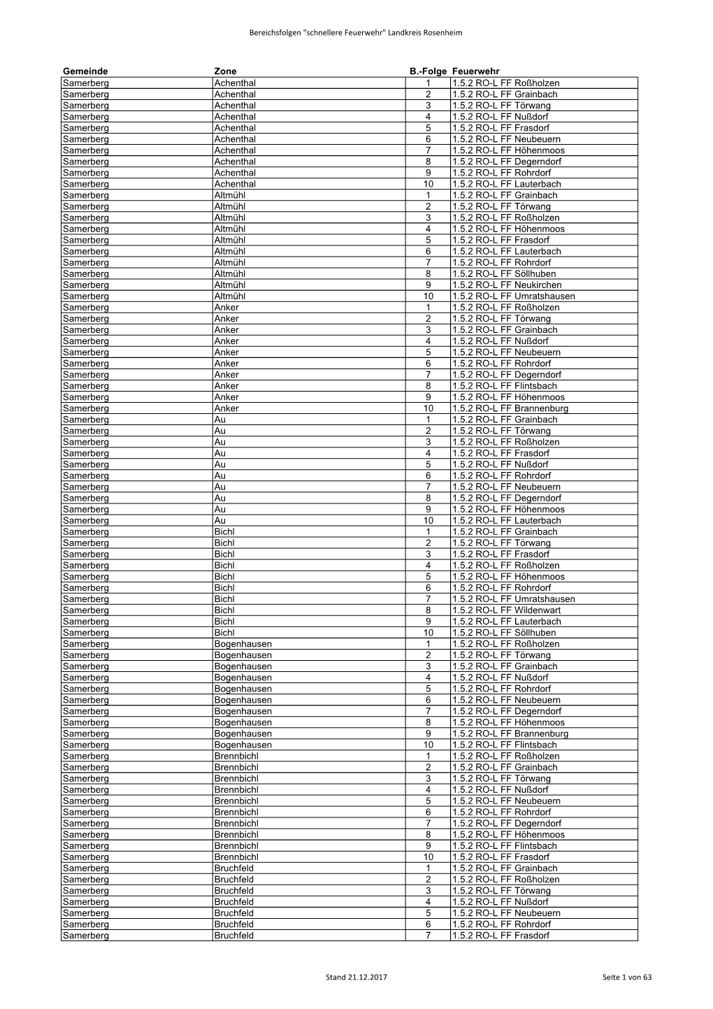 Gemeinde Zone B.-Folge Feuerwehr Samerberg Achenthal 1 1.5.2 RO-L
