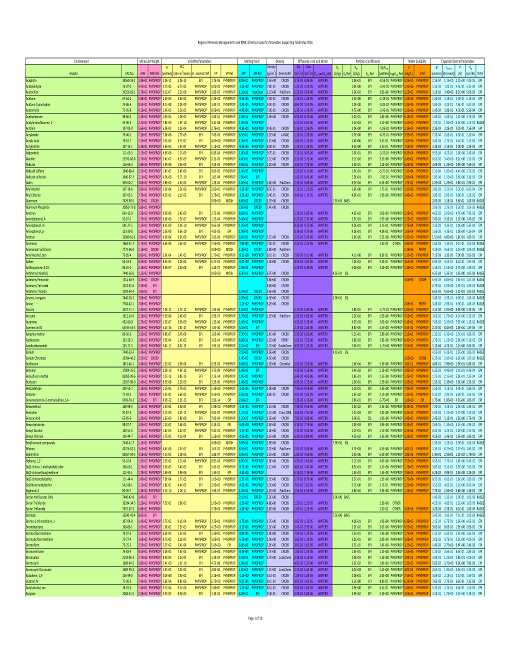 Chemical Parameters Supporting Table