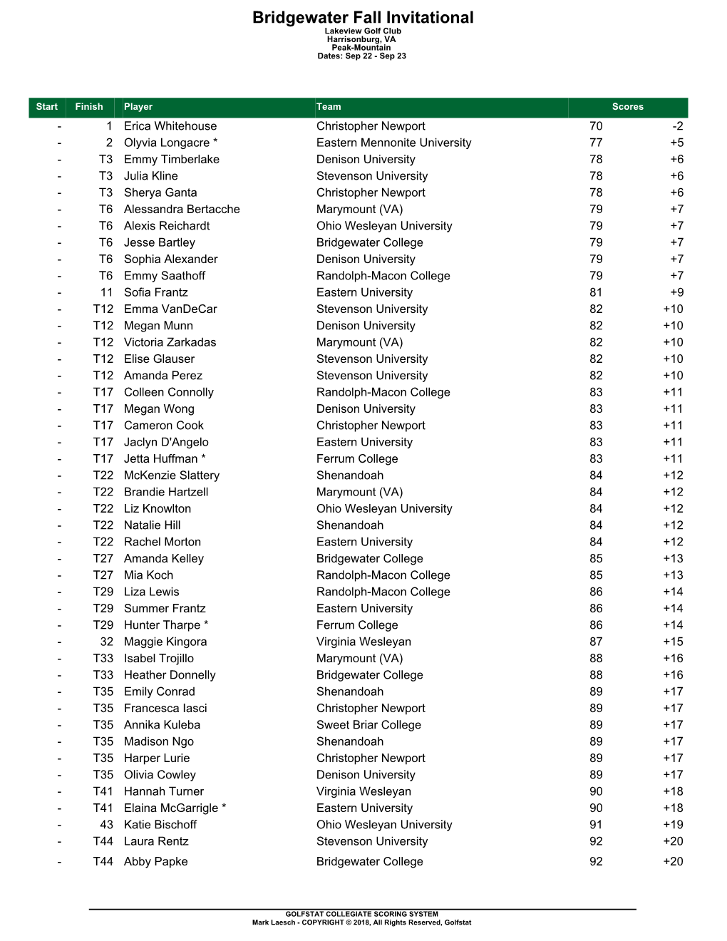 Bridgewater Fall Invitational Lakeview Golf Club Harrisonburg, VA Peak-Mountain Dates: Sep 22 - Sep 23